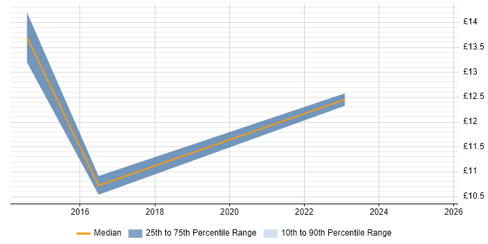 Contractor hourly rate distribution trend for jobs in Bracknell citing Computer Science Degree Contractor hourly rate distribution trend for jobs in Bracknell citing Computer Science Degree