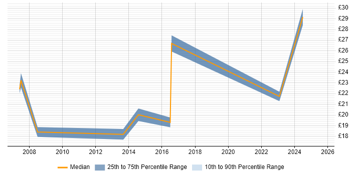 Contractor hourly rate distribution trend for jobs in Bracknell citing Computer Science