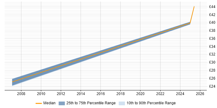 Contractor hourly rate distribution trend for jobs in Bracknell citing Contract Management