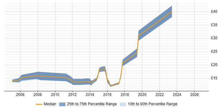 Contractor hourly rate distribution trend for Data Analyst job vacancies in Bracknell