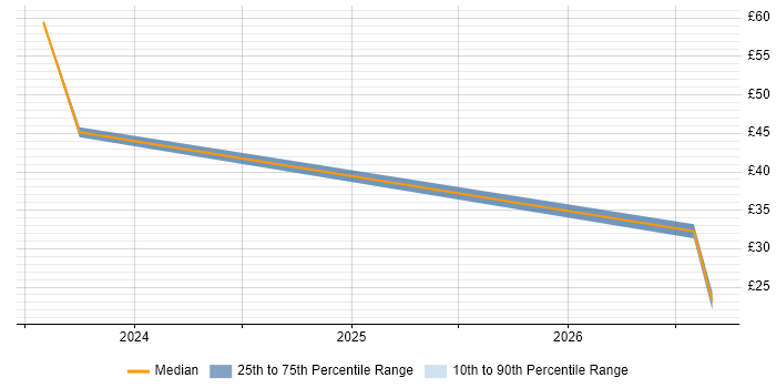 Contractor hourly rate distribution trend for jobs in Bracknell citing Data Analytics