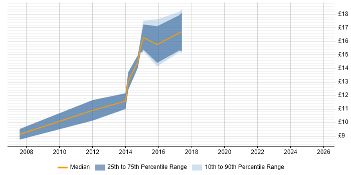 Contractor hourly rate distribution trend for jobs in Bracknell citing Data Cleansing