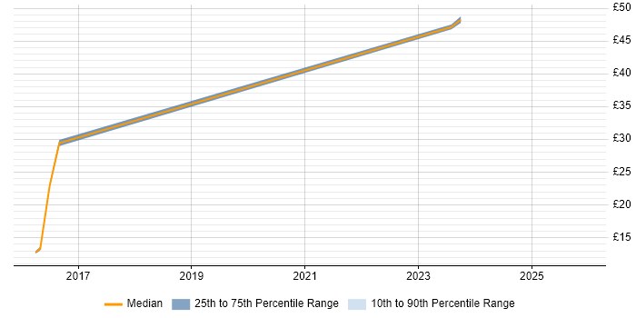 Contractor hourly rate distribution trend for jobs in Bracknell citing Data Governance