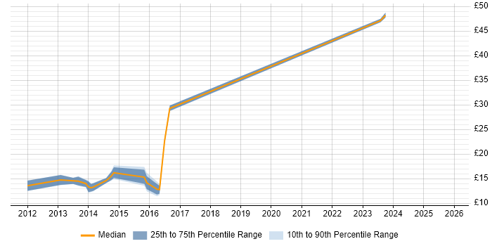 Contractor hourly rate distribution trend for jobs in Bracknell citing Data Management