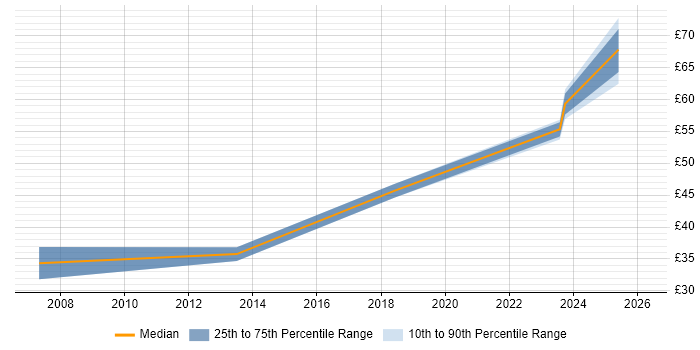 Contractor hourly rate distribution trend for jobs in Bracknell citing Data Modelling