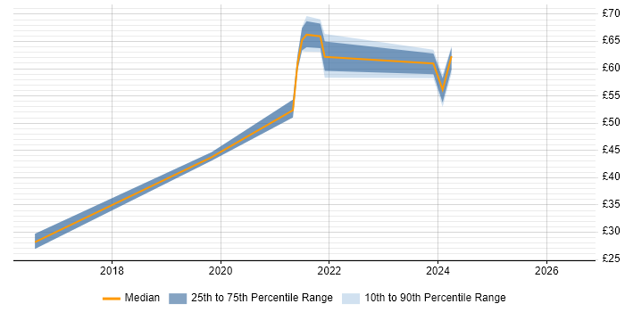 Contractor hourly rate distribution trend for jobs in Bracknell citing Data Protection