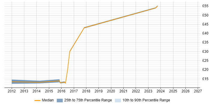 Contractor hourly rate distribution trend for jobs in Bracknell citing Data Quality