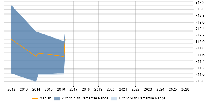 Contractor hourly rate distribution trend for jobs in Bracknell citing Data Structures