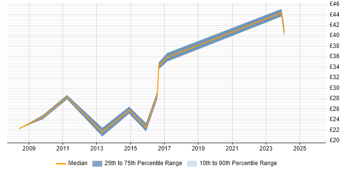 Contractor hourly rate distribution trend for jobs in Bracknell citing Decision-Making