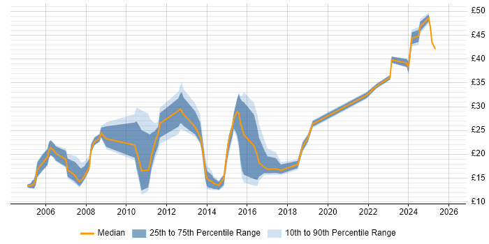 Contractor hourly rate distribution trend for jobs in Bracknell citing Degree