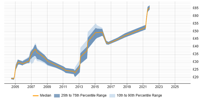 Contractor hourly rate distribution trend for Developer job vacancies in Bracknell