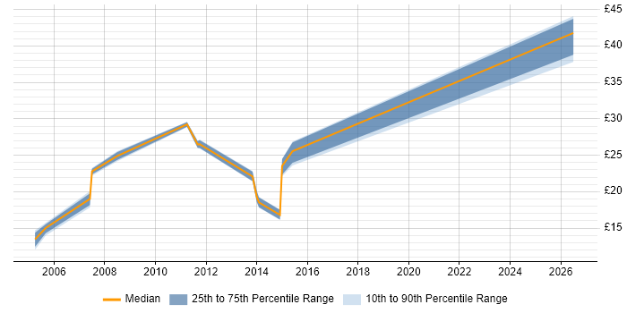 Contractor hourly rate distribution trend for jobs in Bracknell citing DHCP