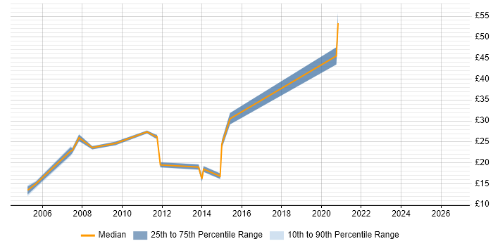 Contractor hourly rate distribution trend for jobs in Bracknell citing DNS