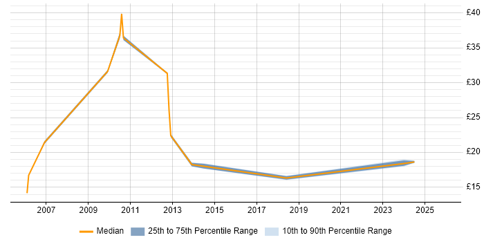 Contractor hourly rate distribution trend for jobs in Bracknell citing Document Management