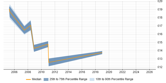 Contractor hourly rate distribution trend for jobs in Bracknell citing Driving Licence