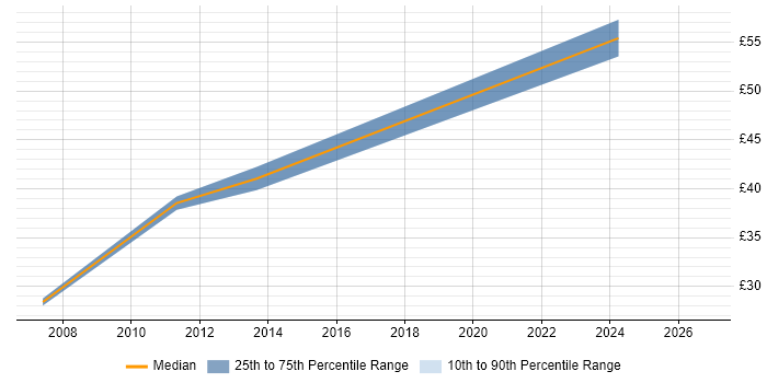 Contractor hourly rate distribution trend for jobs in Bracknell citing Due Diligence