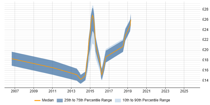 Contractor hourly rate distribution trend for jobs in Bracknell citing E-Commerce