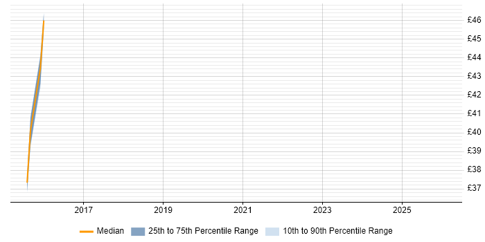 Contractor hourly rate distribution trend for jobs in Bracknell citing Eclipse