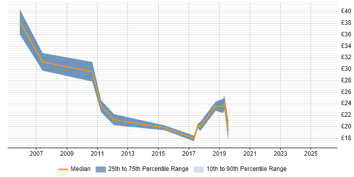 Contractor hourly rate distribution trend for jobs in Bracknell citing ERP