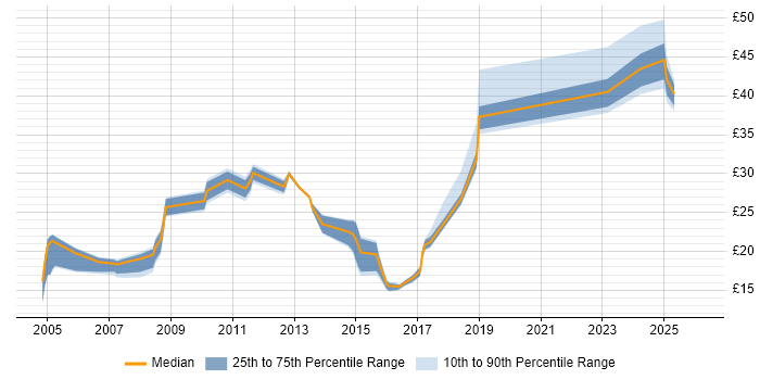Contractor hourly rate distribution trend for jobs in Bracknell citing Finance