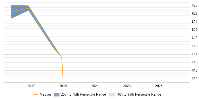 Contractor hourly rate distribution trend for jobs in Bracknell citing Financial Analysis
