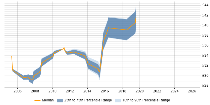 Contractor hourly rate distribution trend for jobs in Bracknell citing Firewall