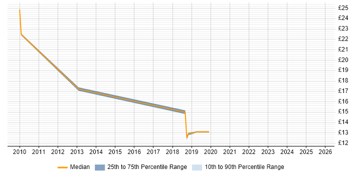 Contractor hourly rate distribution trend for jobs in Bracknell citing Functional Testing
