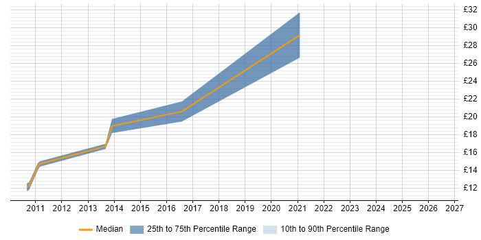 Contractor hourly rate distribution trend for jobs in Bracknell citing Graphic Design