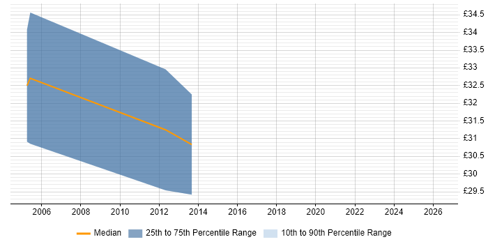 Contractor hourly rate distribution trend for jobs in Bracknell citing GSM