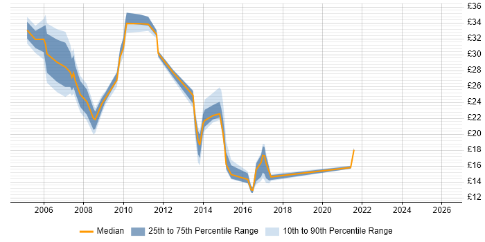 Contractor hourly rate distribution trend for jobs in Bracknell citing HP