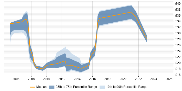 Contractor hourly rate distribution trend for jobs in Bracknell citing HTML