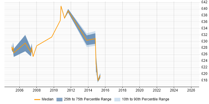 Contractor hourly rate distribution trend for jobs in Bracknell citing IBM