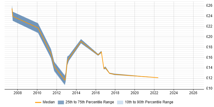 Contractor hourly rate distribution trend for jobs in Bracknell citing Incident Management