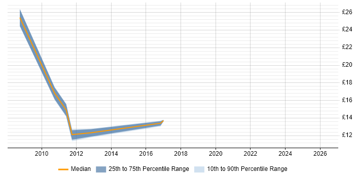 Contractor hourly rate distribution trend for jobs in Bracknell citing Incident Response