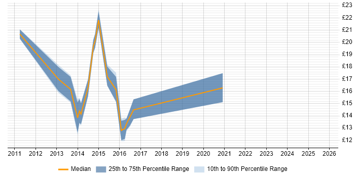 Contractor hourly rate distribution trend for jobs in Bracknell citing Information Management