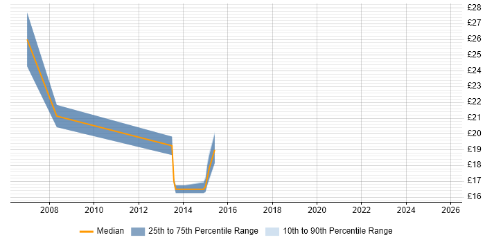 Contractor hourly rate distribution trend for jobs in Bracknell citing Infrastructure Engineering