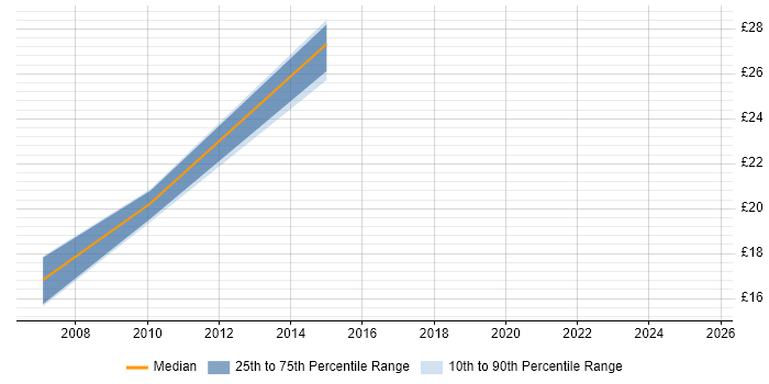 Contractor hourly rate distribution trend for jobs in Bracknell citing Inventory Management Contractor hourly rate distribution trend for jobs in Bracknell citing Inventory Management