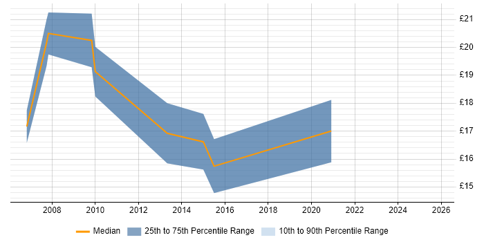 Contractor hourly rate distribution trend for IT Support Engineer job vacancies in Bracknell