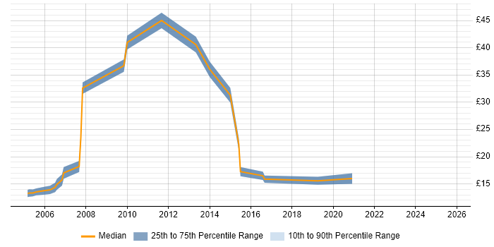 Contractor hourly rate distribution trend for IT Support job vacancies in Bracknell