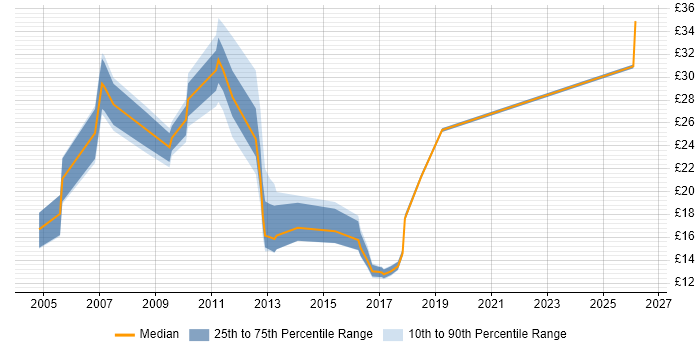 Contractor hourly rate distribution trend for jobs in Bracknell citing ITIL