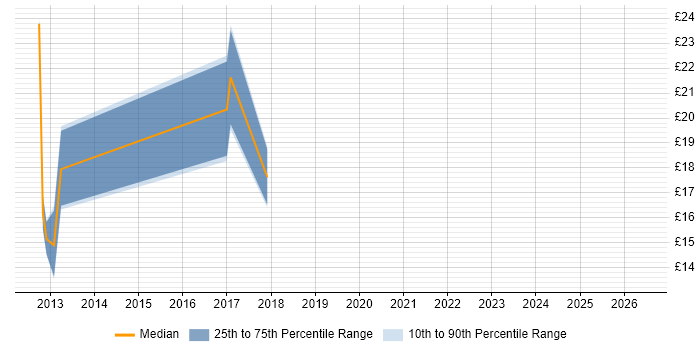 Contractor hourly rate distribution trend for jobs in Bracknell citing ITSM