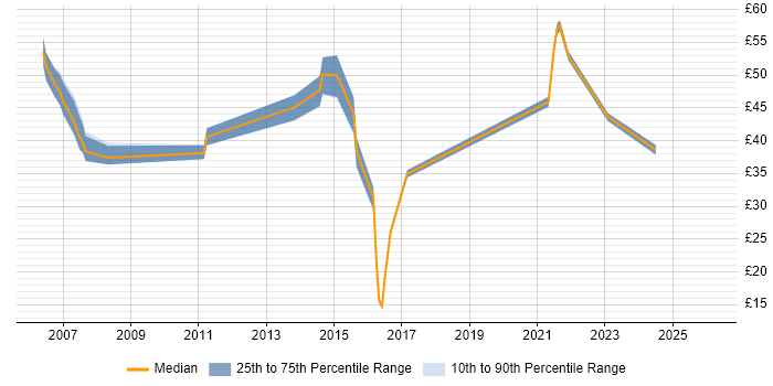 Contractor hourly rate distribution trend for jobs in Bracknell citing Java