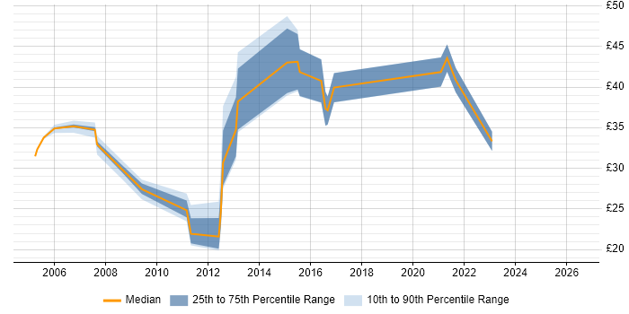 Contractor hourly rate distribution trend for jobs in Bracknell citing JavaScript