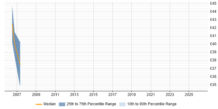 Contractor hourly rate distribution trend for jobs in Bracknell citing JDBC