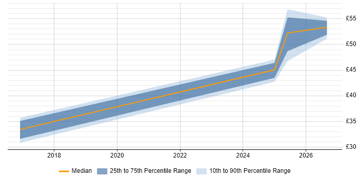 Contractor hourly rate distribution trend for jobs in Bracknell citing JIRA