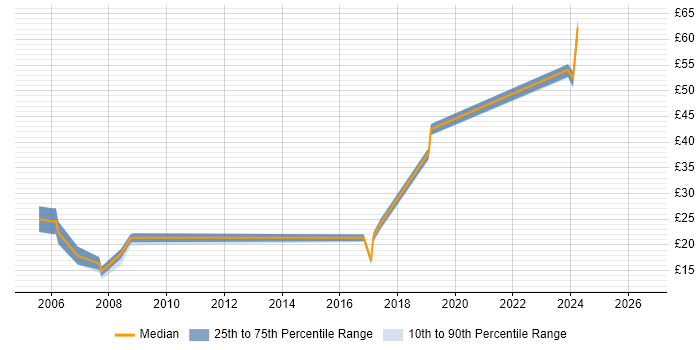 Contractor hourly rate distribution trend for jobs in Bracknell citing Legal