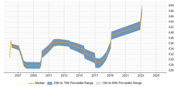 Contractor hourly rate distribution trend for jobs in Bracknell citing Linux
