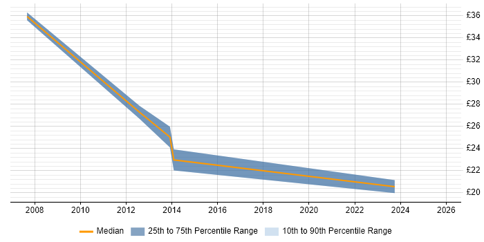 Contractor hourly rate distribution trend for jobs in Bracknell citing Local Government