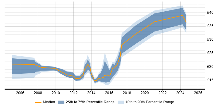 Contractor hourly rate distribution trend for jobs in Bracknell citing Marketing