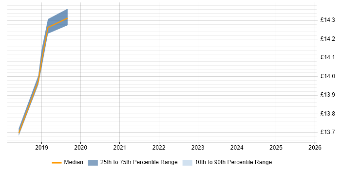 Contractor hourly rate distribution trend for jobs in Bracknell citing Matrix Management Contractor hourly rate distribution trend for jobs in Bracknell citing Matrix Management